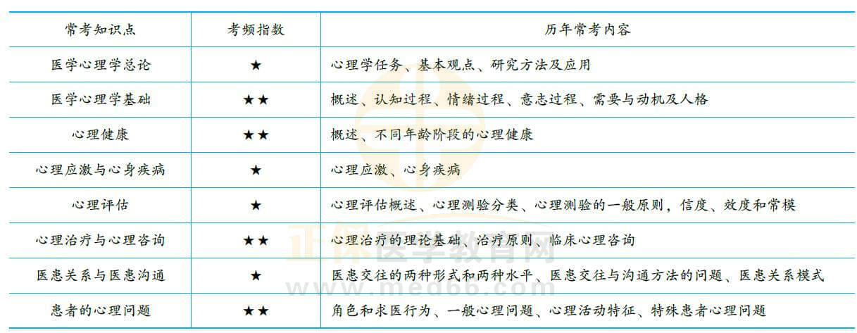 医学心理学1 医学心理学1