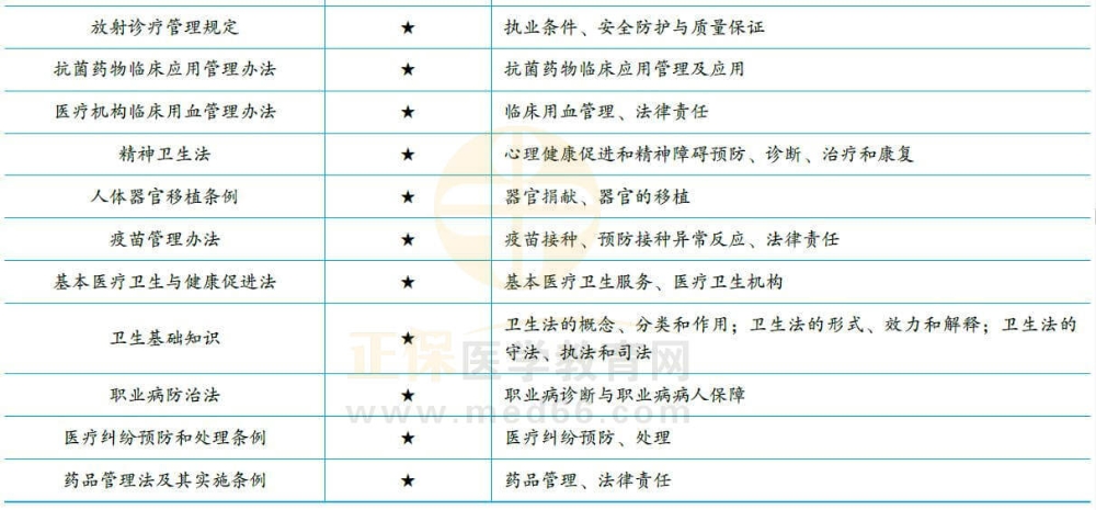 卫生法规常考知识点2