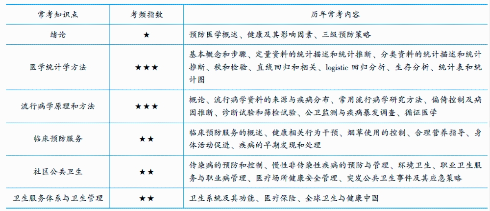 预防医学 预防医学