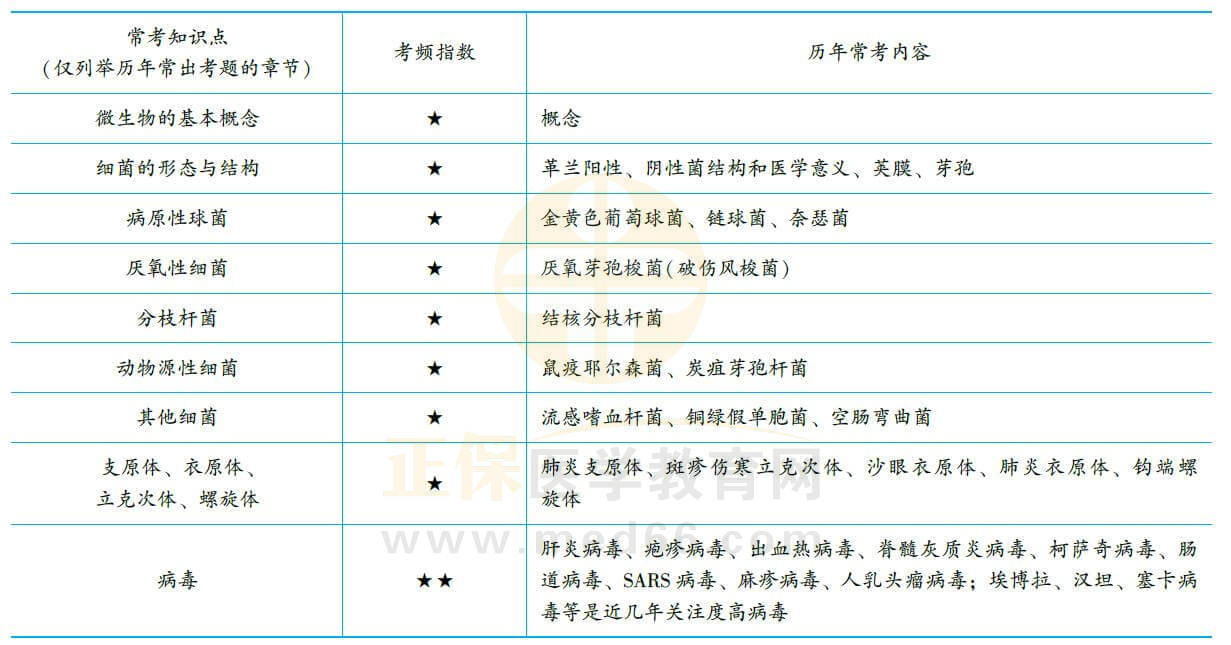 医学微生物学 医学微生物学