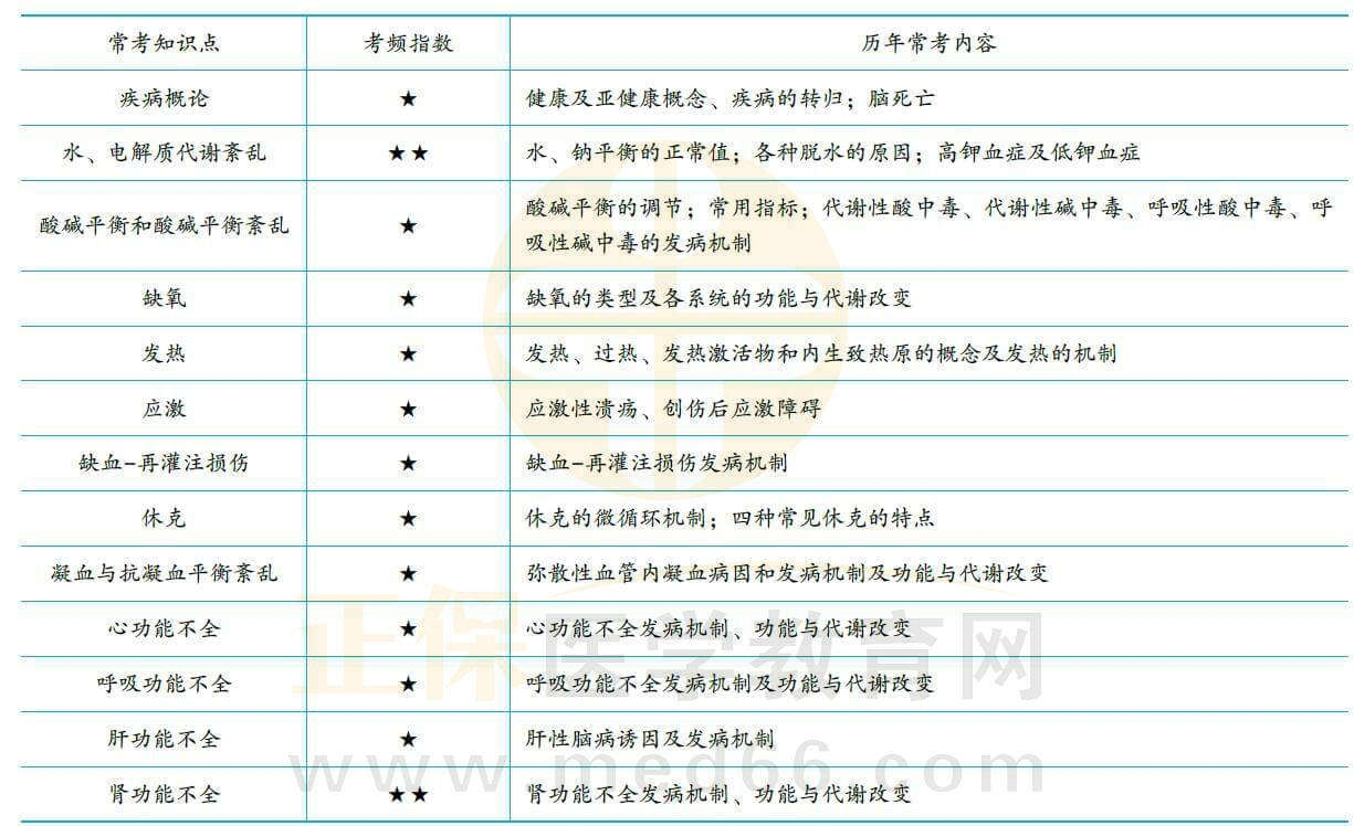 临床执业医师《病理生理学》历年常考知识点一表汇总