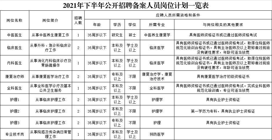 宁夏医科大学附属回医中医医院公开招聘备案人员13名