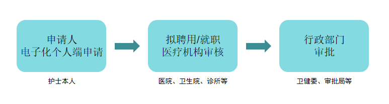 护士注册审批流程 护士注册审批流程