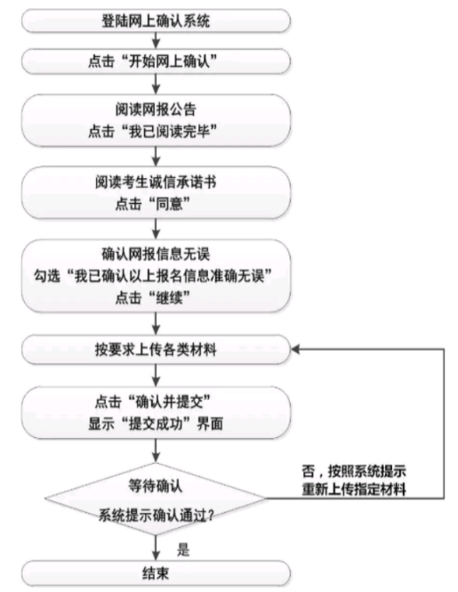 武汉科技大学（4212）考点2022年硕士研究生网上确认公告