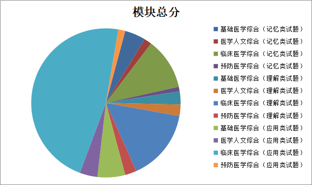 考察方向1