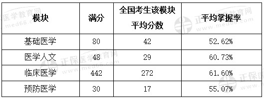 分数分布