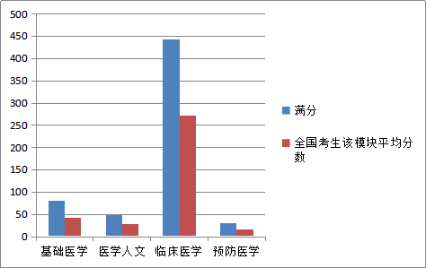 柱状图