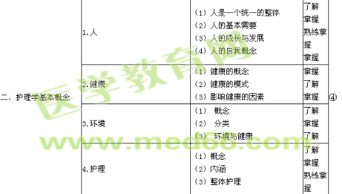 2022年初级护师考试大纲《基础护理学》免费下载