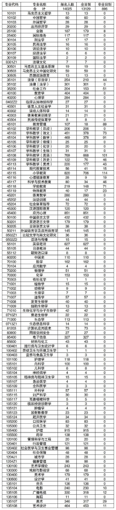 杭州师范大学-2022考研统考报名人数及网上确认情况
