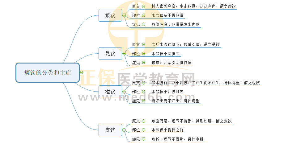 痰饮的分类和主症