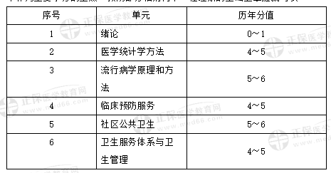 预防医学 预防医学