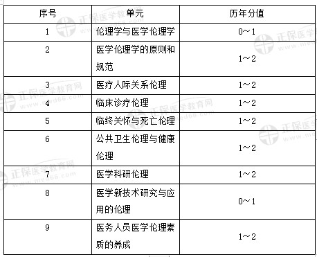 医学伦理学 医学伦理学