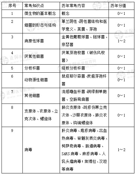 医学微生物学 医学微生物学