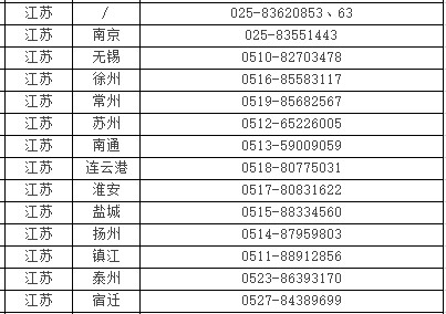 2022年口腔执业医师资格考试报名【江苏考区】常见问题咨询电话