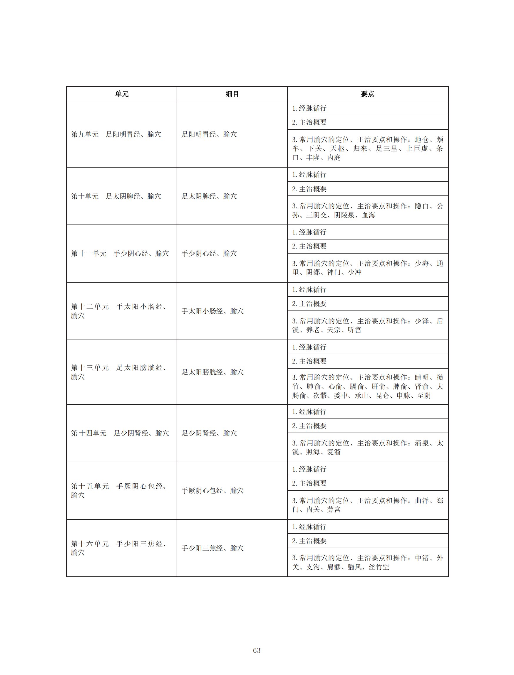 中医执业助理医师资格考试大纲（2020年版）_62