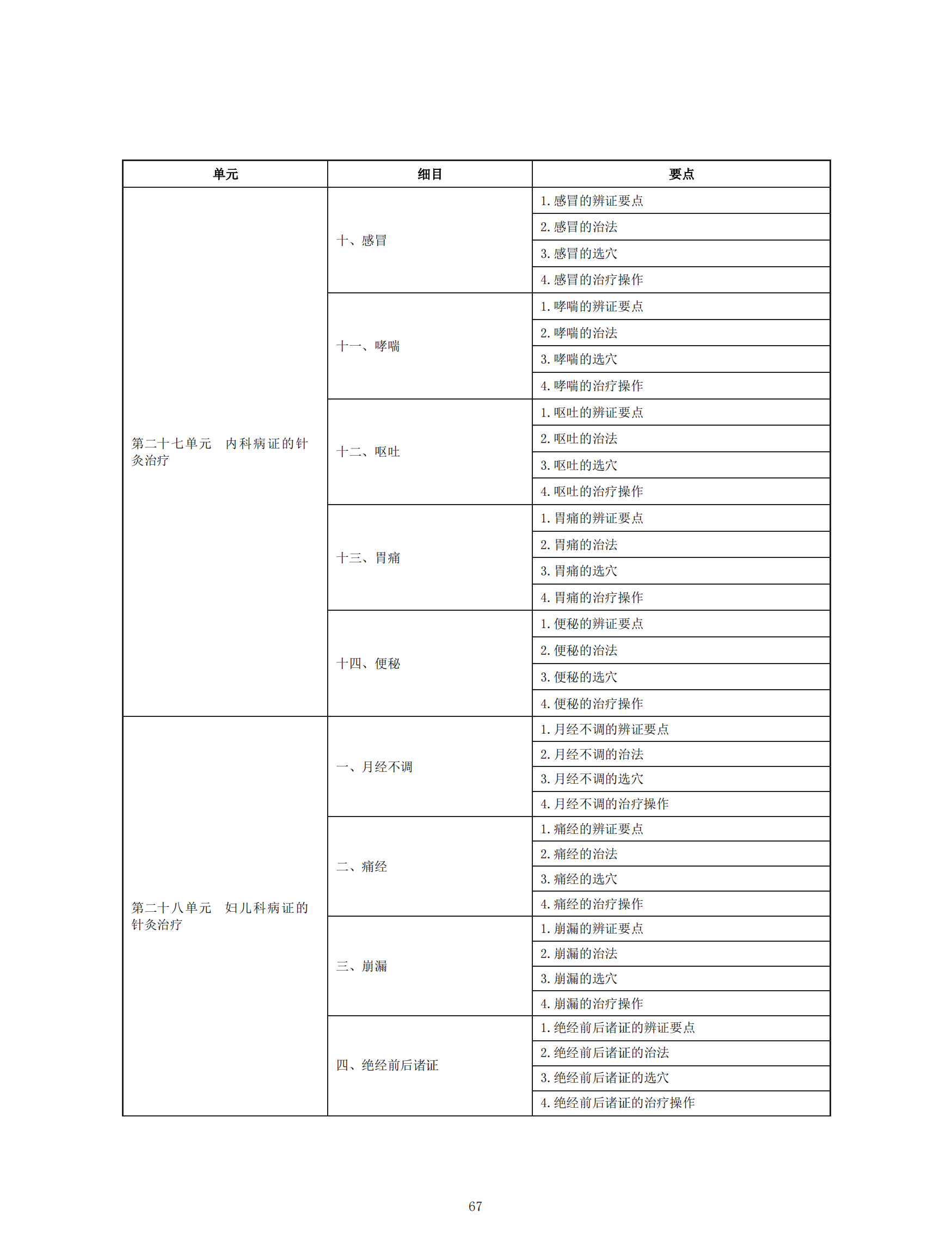 中医执业助理医师资格考试大纲（2020年版）_66