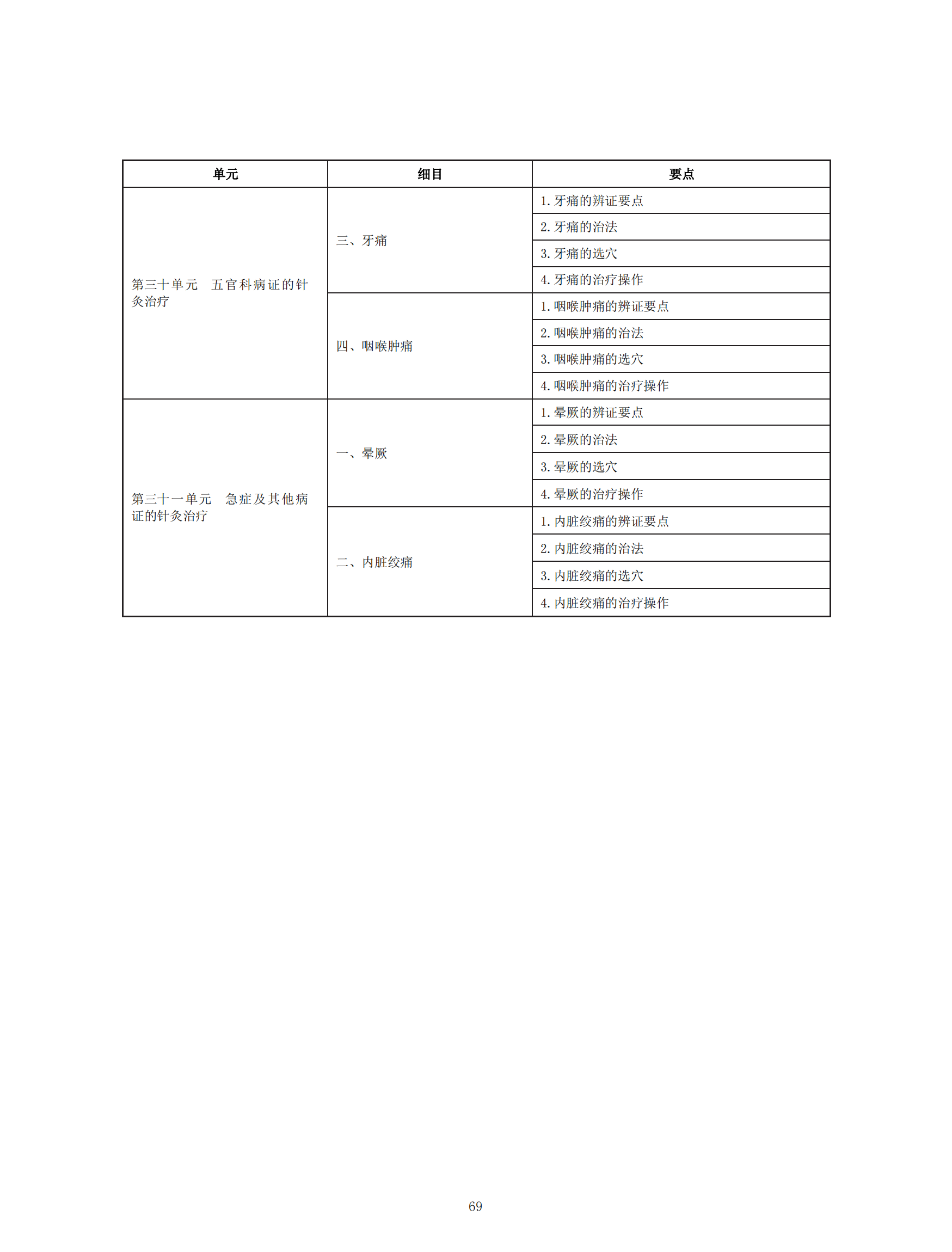 中医执业助理医师资格考试大纲（2020年版）_68