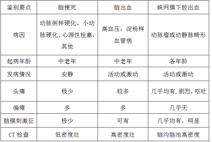 不同类型脑卒中的鉴别诊断