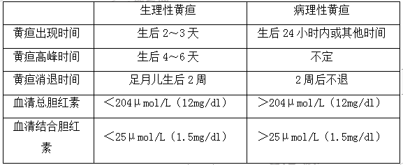 新生儿生理性黄疸和病理性黄疸的鉴别 新生儿生理性黄疸和病理性黄疸的鉴别