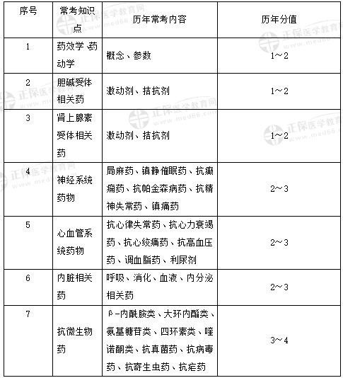 药理学 药理学
