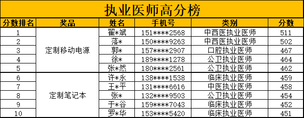 执业高分榜获奖名单-1