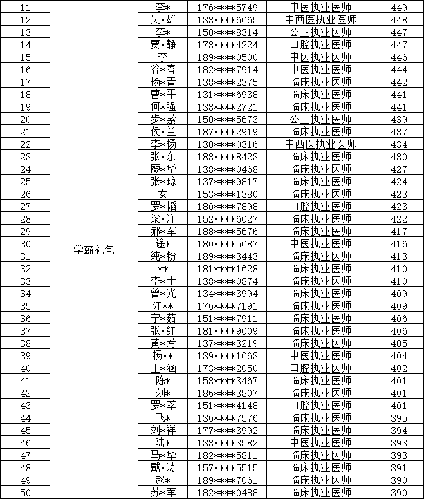 执业高分榜获奖名单-2