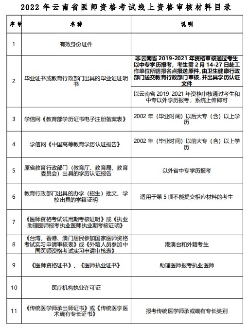 早准备！2022年云南省医师资格考试线上资格审核材料目录