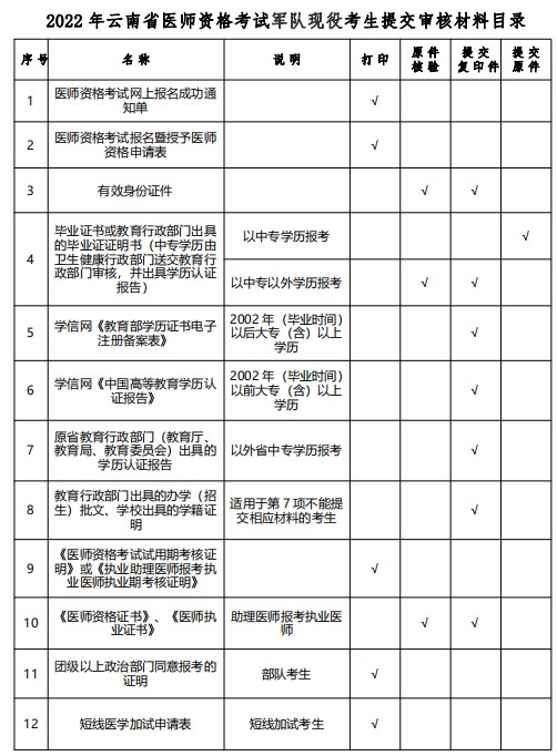 【军队现役考生】2022年云南省医师资格考试需提交14项审核材料