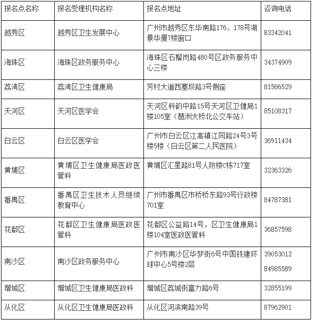 2022年广州考点医师资格考试报名点地址和咨询电话！