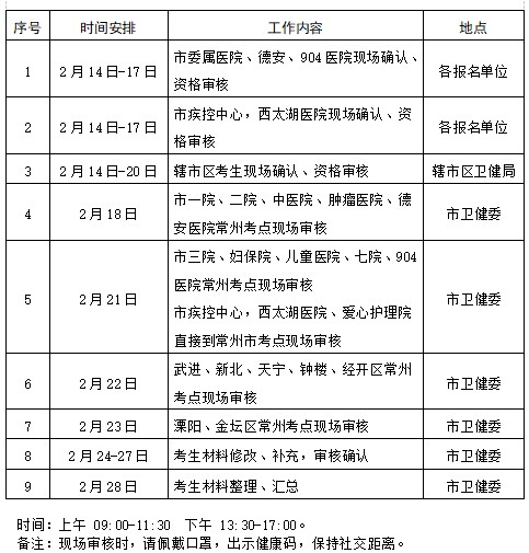 2022年中西医助理医师资格考试江苏省常州市现场确认工作安排