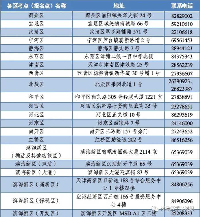 天津考区2022年公共卫生类别医师资格考试报名及审核公告