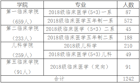 重庆医科大学2022年临床医学专业（本科）水平测试考核对象