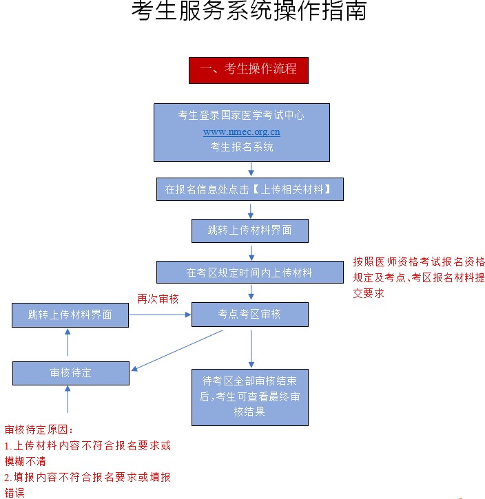 2022年中医执业医师资格考试江苏考区考生服务系统操作指南（线上审核说明）