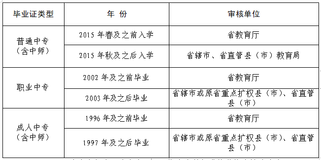 河南省中等职业教育学历证书认证服务工作的相关通知