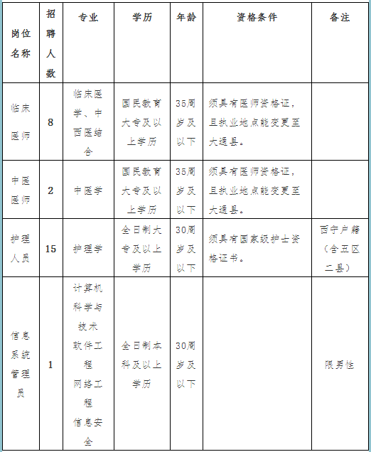 青海省西宁市大通县人民医院招聘编制外医务人员26名