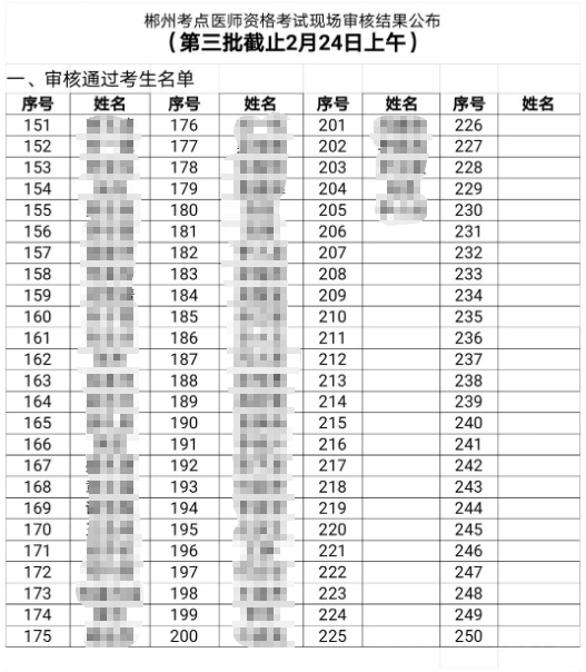郴州考点2022年中西医助理医师考试现场审核结果公布（第三批）