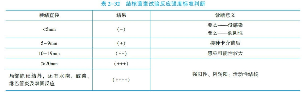 结核菌素试验反应强度标准判断临床助理医师儿科知识点