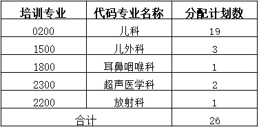 湖南省儿童医院2022年住院医师规范化培训招生专业及计划
