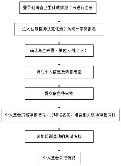 湖南省住院医师规范化培训报名流程