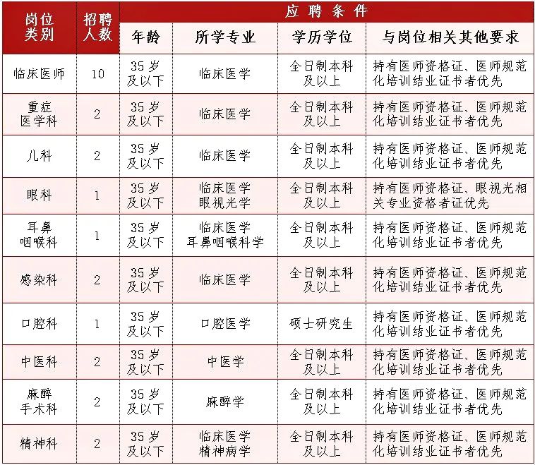 宁夏石嘴山市第二人民医院2022年招聘25人