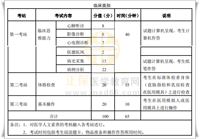 全国临床执业/助理医师2023年实践技能考试内容