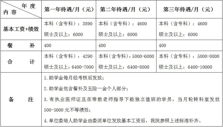 荆门市第一人民医院住院医师规范化培训2022年招录宣传及预报名通知