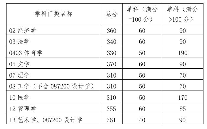 华南理工大学2022考研硕士研究生招生复试基本分数线-34所自主划线院校