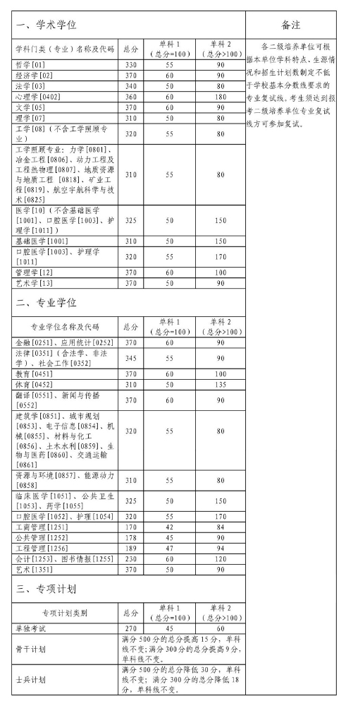中南大学2022考研硕士研究生招生复试基本分数线-34所自主划线院校