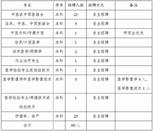 砚山县中医医院2022年公开招聘<i class='enemy' style='color:red'><i class='enemy' style='color:red'><i class='enemy' style='color:red'><i class='enemy' style='color:red'><i class='enemy' style='color:red'><i class='enemy' style='color:red'><i class='enemy' style='color:red'><i class='enemy' style='color:red'><i class='enemy' style='color:red'><i class='enemy' style='color:red'><i class='enemy' style='color:red'><i class='enemy' style='color:red'><i class='enemy' style='color:red'><i class='enemy' style='color:red'><i class='enemy' style='color:red'><i class='enemy' style='color:red'><i class='enemy' style='color:red'><i class='enemy' style='color:red'>60名</i></i></i></i></i></i></i></i></i></i></i></i></i></i></i></i></i></i><i class='enemy' style='color:red'>编制</i>外合同制紧缺人员的公告(图1)