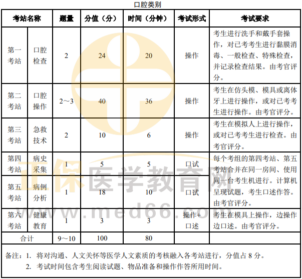 陕西省2022年口腔执业医师资格考试实践技能六站考试分值占比