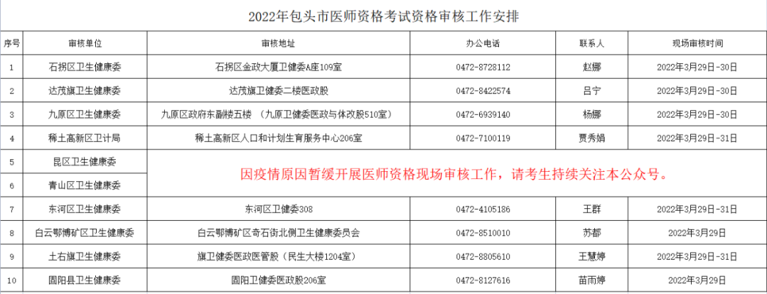 仅一天！固阳县卫生健康委2022年口腔执业医师报名现场确认3月29日！