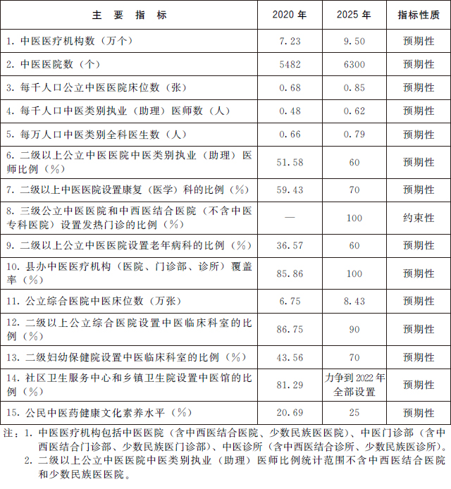 国务院办公厅关于印发《“十四五”中医药发展规划》的通知