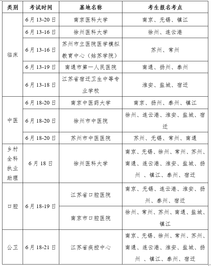 江苏考区2022年中西医执业医师实践技能准考证考前7日打印