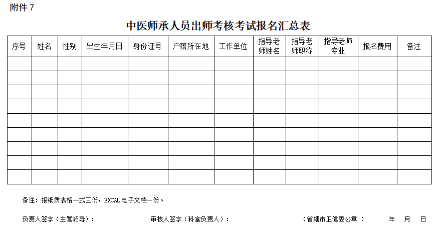 河南省2022年传统医学中医师承人员出师考核考试报名汇总表